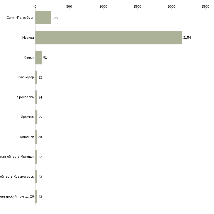 Найти работу охранник торгового зала-Число вакансий «охранник торгового зала» на сайте в городах Росcии