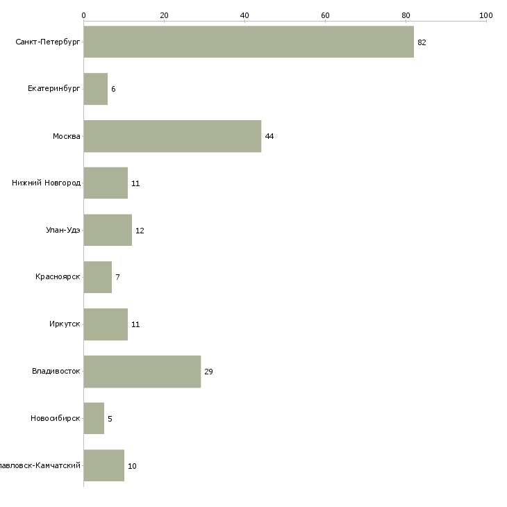 Найти работу повар китайской кухни-Число вакансий «повар китайской кухни» на сайте в городах Росcии
