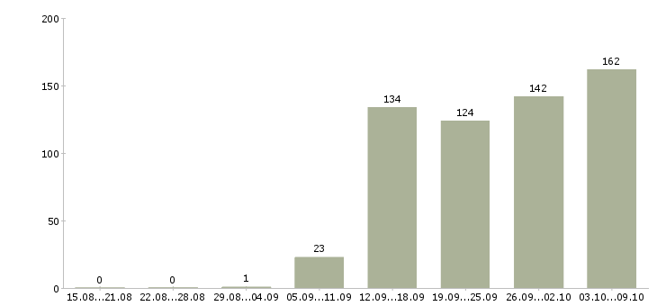 Работа «повар русской кухни»-Число вакансий «повар русской кухни» на сайте за 2 месяца