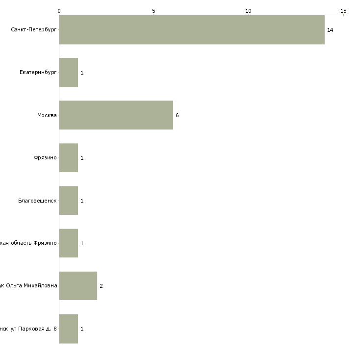 Найти работу помощник оперативного дежурного-Число вакансий «помощник оперативного дежурного» на сайте в городах Росcии