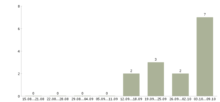Работа «помощник оперативного дежурного»-Число вакансий «помощник оперативного дежурного» на сайте за 2 месяца