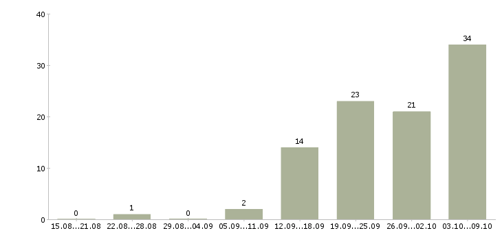 Работа «помощник руководителя по общим вопросам»-Число вакансий «помощник руководителя по общим вопросам» на сайте за 2 месяца