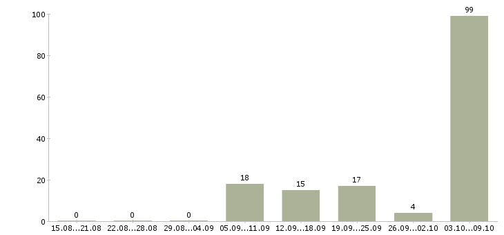 Работа «постовая медицинская сестра»-Число вакансий «постовая медицинская сестра» на сайте за 2 месяца