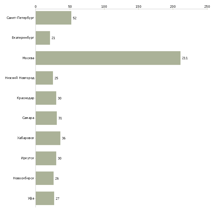 Найти работу представитель торговый эксклюзивный-Число вакансий «представитель торговый эксклюзивный» на сайте в городах Росcии