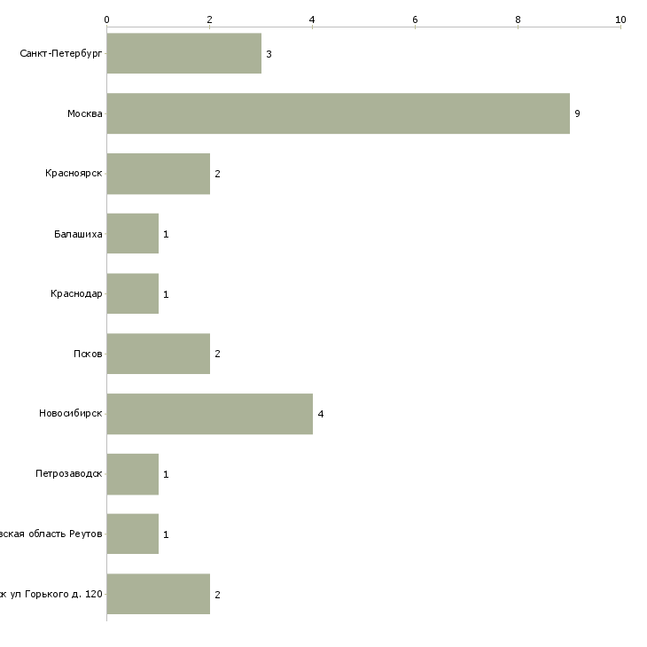 Найти работу преподаватель безопасности жизнедеятельности-Число вакансий «преподаватель безопасности жизнедеятельности» на сайте в городах Росcии
