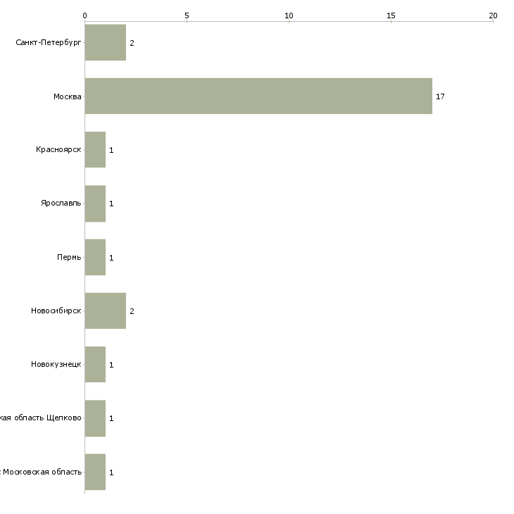 Найти работу преподаватель парикмахерского искусства-Число вакансий «преподаватель парикмахерского искусства» на сайте в городах Росcии