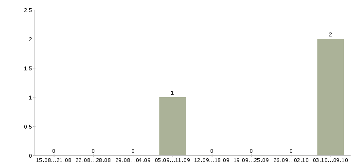 Работа «преподаватель турецкого языка»-Число вакансий «преподаватель турецкого языка» на сайте за 2 месяца