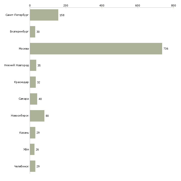 Найти работу продавец готовой продукции-Число вакансий «продавец готовой продукции» на сайте в городах Росcии