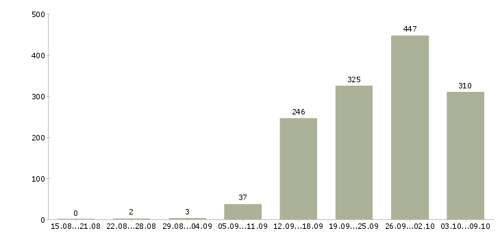 Работа «продавец готовой продукции»-Число вакансий «продавец готовой продукции» на сайте за 2 месяца