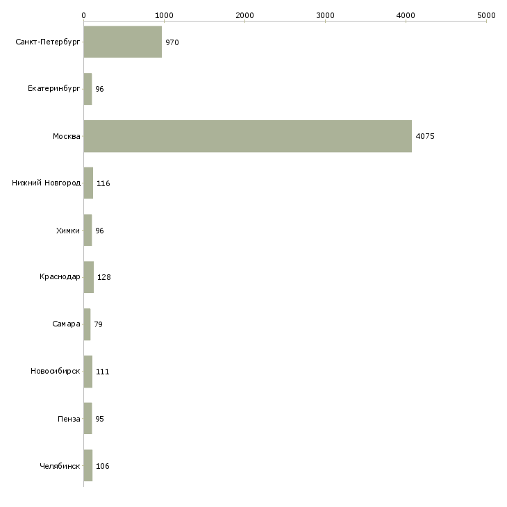 Найти работу продавец консультант аксессуары-Число вакансий «продавец консультант аксессуары» на сайте в городах Росcии