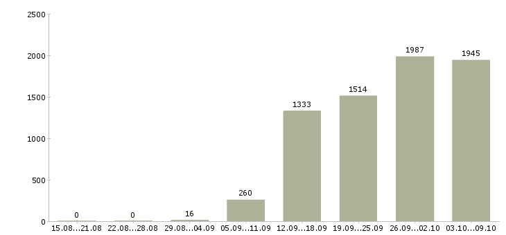 Работа «продавец консультант аксессуары»-Число вакансий «продавец консультант аксессуары» на сайте за 2 месяца