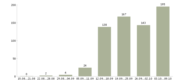 Работа «продавец консультант женской одежды»-Число вакансий «продавец консультант женской одежды» на сайте за 2 месяца