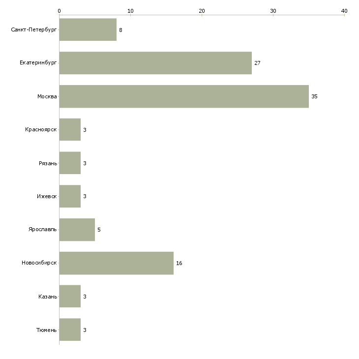 Найти работу проектировщик интерфейсов-Число вакансий «проектировщик интерфейсов» на сайте в городах Росcии