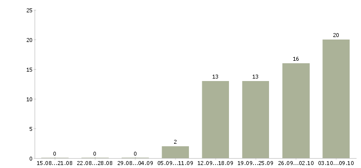 Работа «проектировщик интерфейсов»-Число вакансий «проектировщик интерфейсов» на сайте за 2 месяца