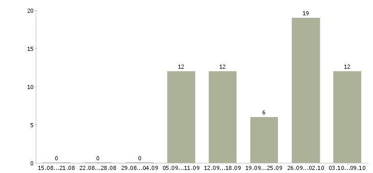 Работа «промоутер теле2»-Число вакансий «промоутер теле2» на сайте за 2 месяца