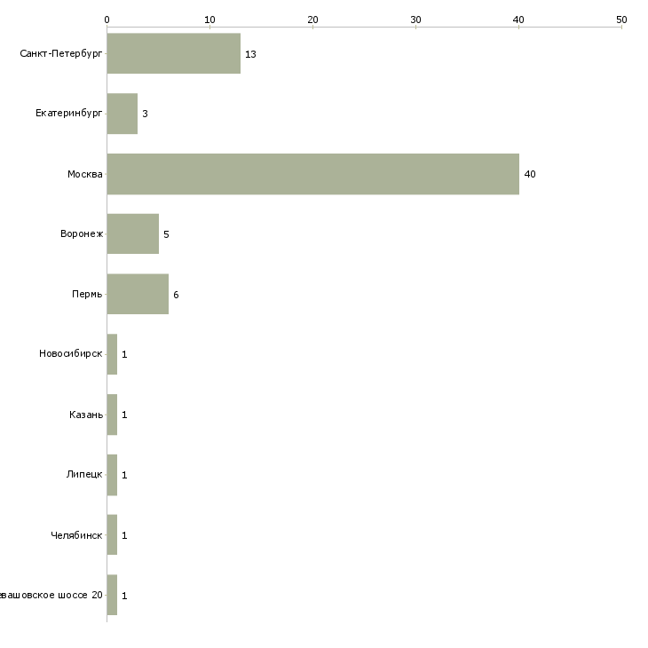 Найти работу разработчик abap-Число вакансий «разработчик abap» на сайте в городах Росcии