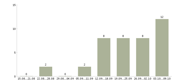 Работа «разработчик abap»-Число вакансий «разработчик abap» на сайте за 2 месяца