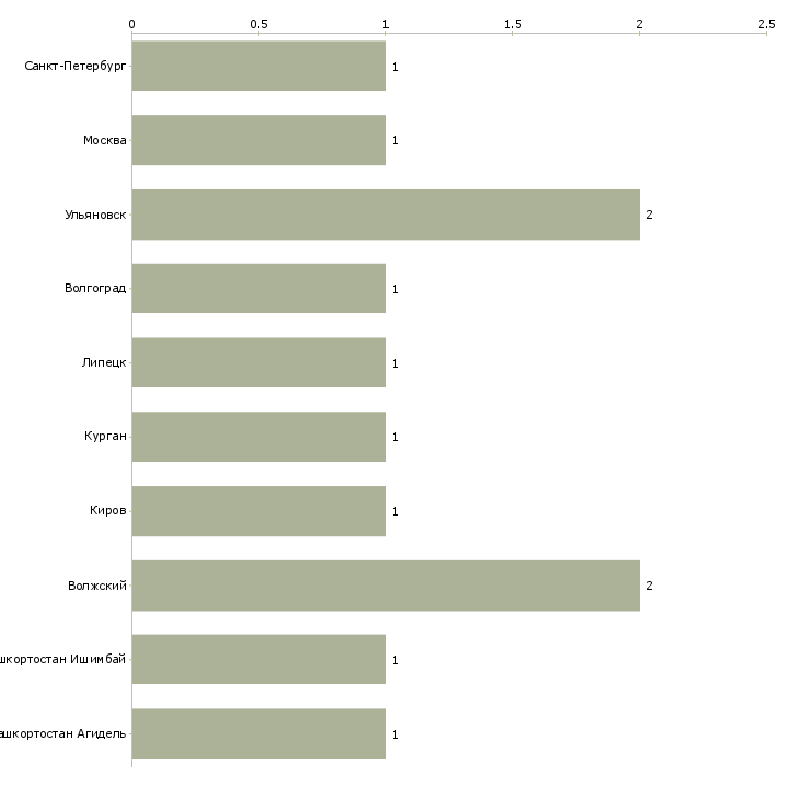 Найти работу расточник координатчик-Число вакансий «расточник координатчик» на сайте в городах Росcии