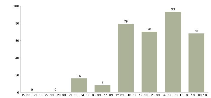 Работа «руководитель клиентского сервиса»-Число вакансий «руководитель клиентского сервиса» на сайте за 2 месяца