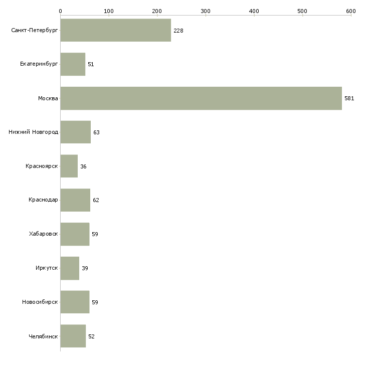 Найти работу руководитель отдела 1с-Число вакансий «руководитель отдела 1с» на сайте в городах Росcии