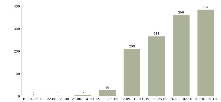 Работа «руководитель отдела 1с»-Число вакансий «руководитель отдела 1с» на сайте за 2 месяца