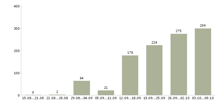 Работа «руководитель отдела подбора персонала»-Число вакансий «руководитель отдела подбора персонала» на сайте за 2 месяца