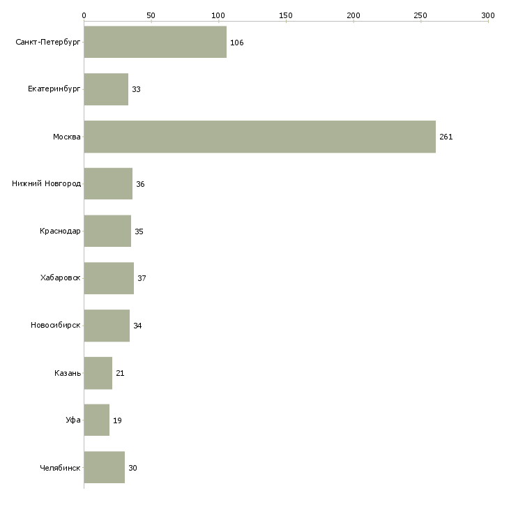 Найти работу руководитель отдела технического обеспечения-Число вакансий «руководитель отдела технического обеспечения» на сайте в городах Росcии