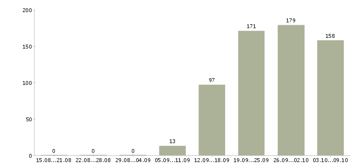 Работа «руководитель отдела технического обеспечения»-Число вакансий «руководитель отдела технического обеспечения» на сайте за 2 месяца