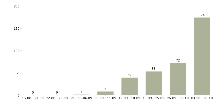 Работа «руководитель охраны объекта»-Число вакансий «руководитель охраны объекта» на сайте за 2 месяца