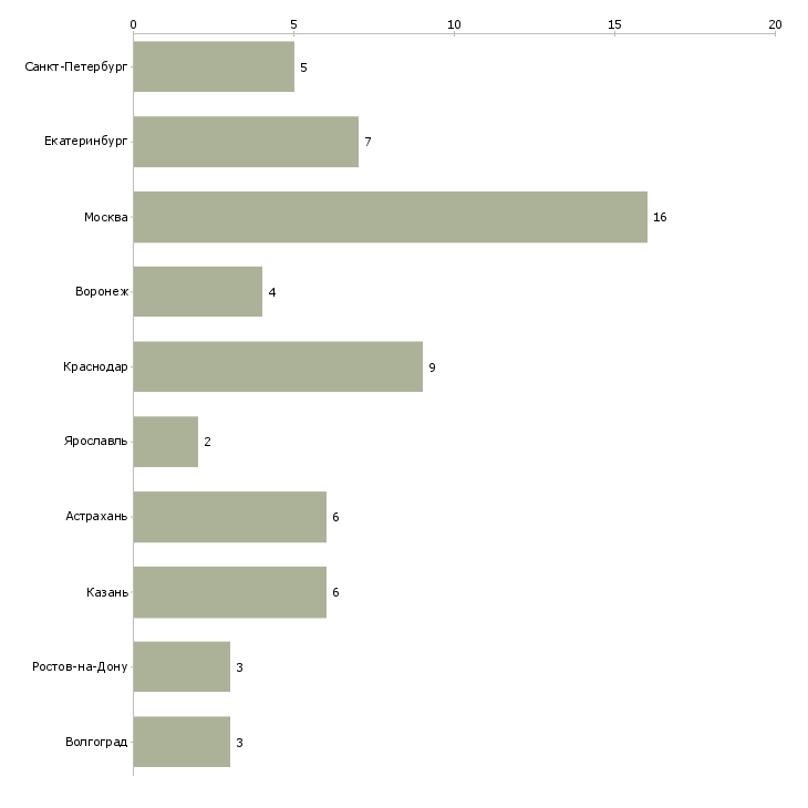 Найти работу руководитель сельскохозяйственного предприятия-Число вакансий «руководитель сельскохозяйственного предприятия» на сайте в городах Росcии