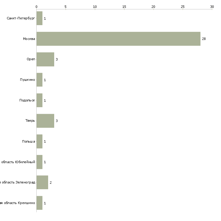 Найти работу сиделка с проживанием к мужчине-Число вакансий «сиделка с проживанием к мужчине» на сайте в городах Росcии