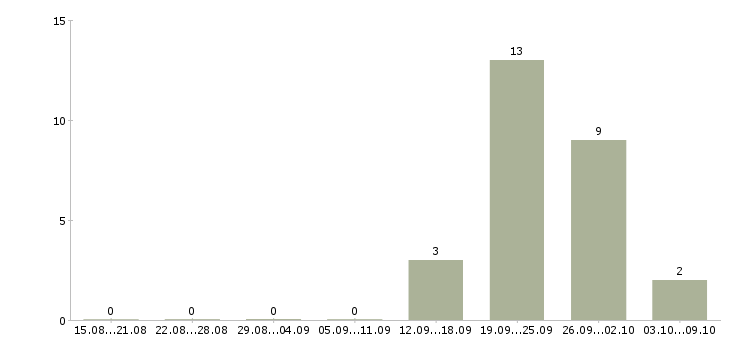 Работа «сиделка с проживанием к мужчине»-Число вакансий «сиделка с проживанием к мужчине» на сайте за 2 месяца