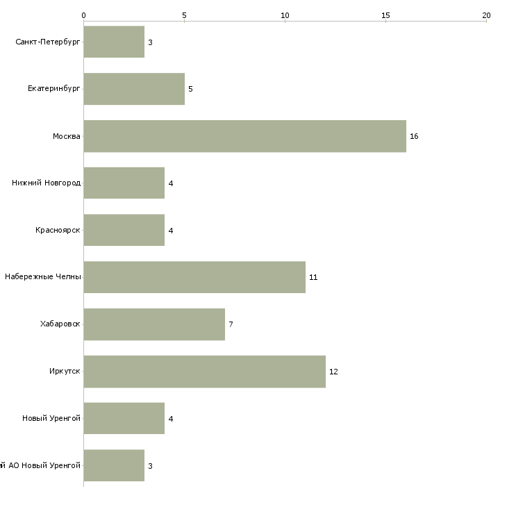 Найти работу слесарь на камаз-Число вакансий «слесарь на камаз» на сайте в городах Росcии