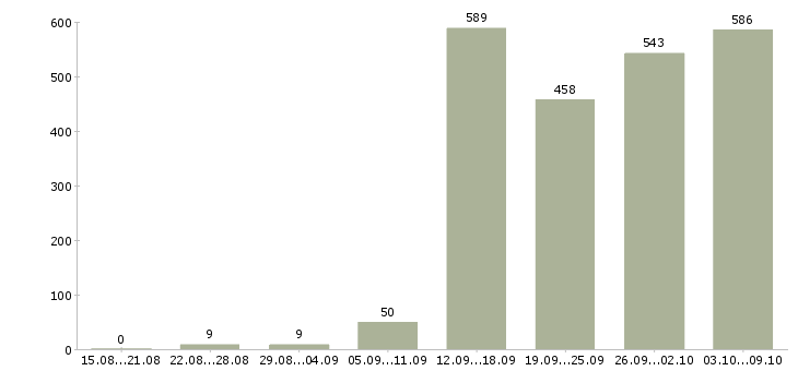 Работа «сотрудник на административную работу»-Число вакансий «сотрудник на административную работу» на сайте за 2 месяца