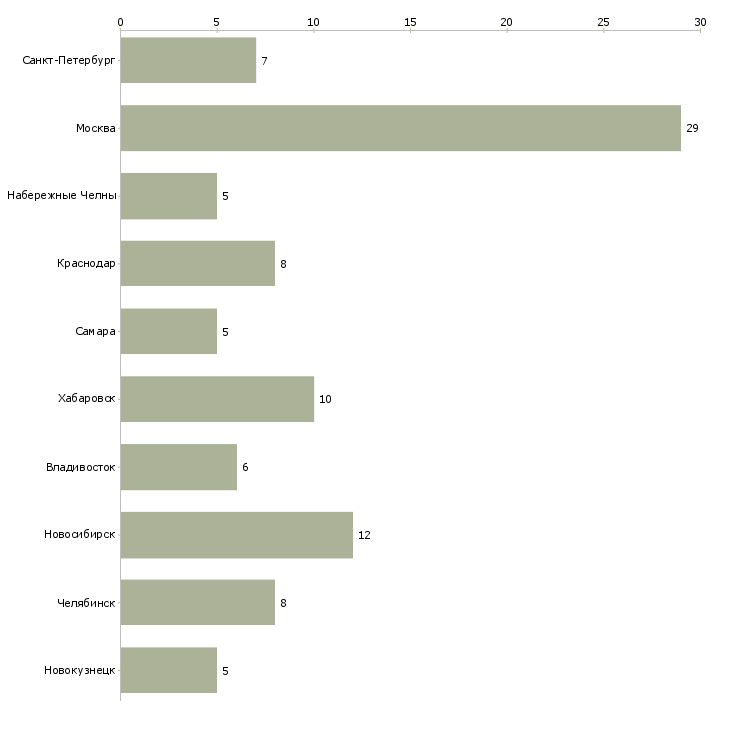 Найти работу сотрудник службы экономической безопасности-Число вакансий «сотрудник службы экономической безопасности» на сайте в городах Росcии