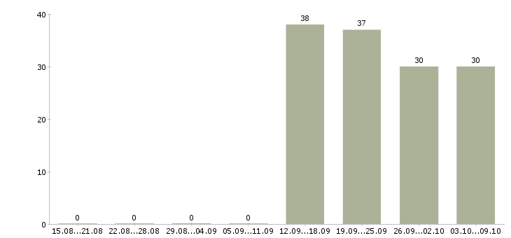 Работа «сотрудник службы экономической безопасности»-Число вакансий «сотрудник службы экономической безопасности» на сайте за 2 месяца