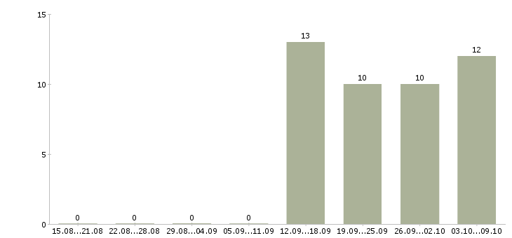Работа «специалист sharepoint»-Число вакансий «специалист sharepoint» на сайте за 2 месяца