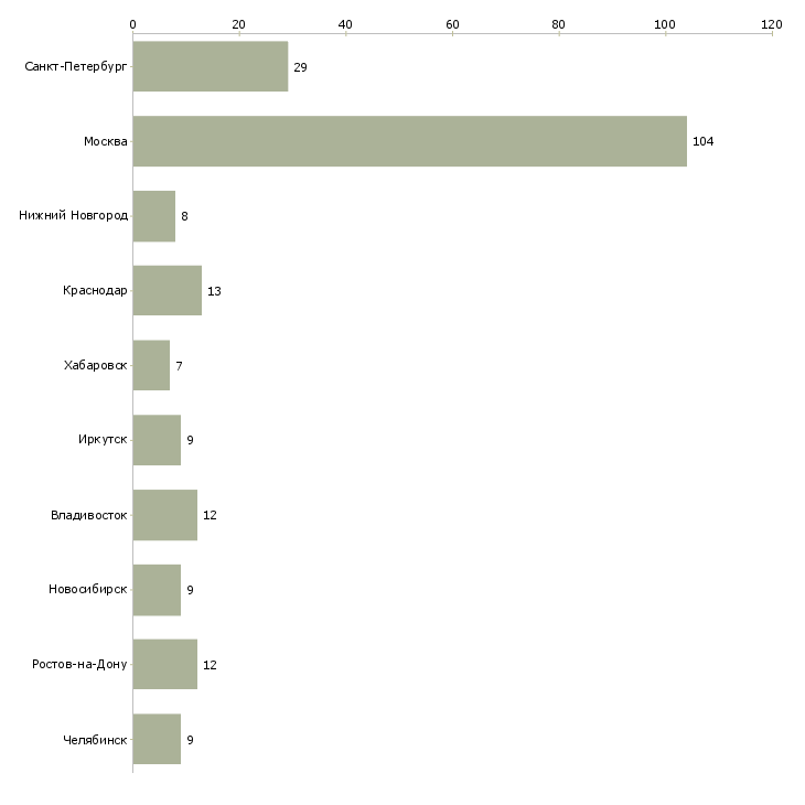 Найти работу специалист административного отдела-Число вакансий «специалист административного отдела» на сайте в городах Росcии
