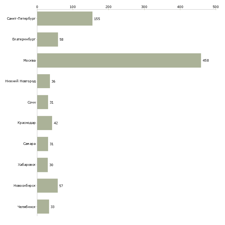 Найти работу специалист в коммерческий отдел-Число вакансий «специалист в коммерческий отдел» на сайте в городах Росcии