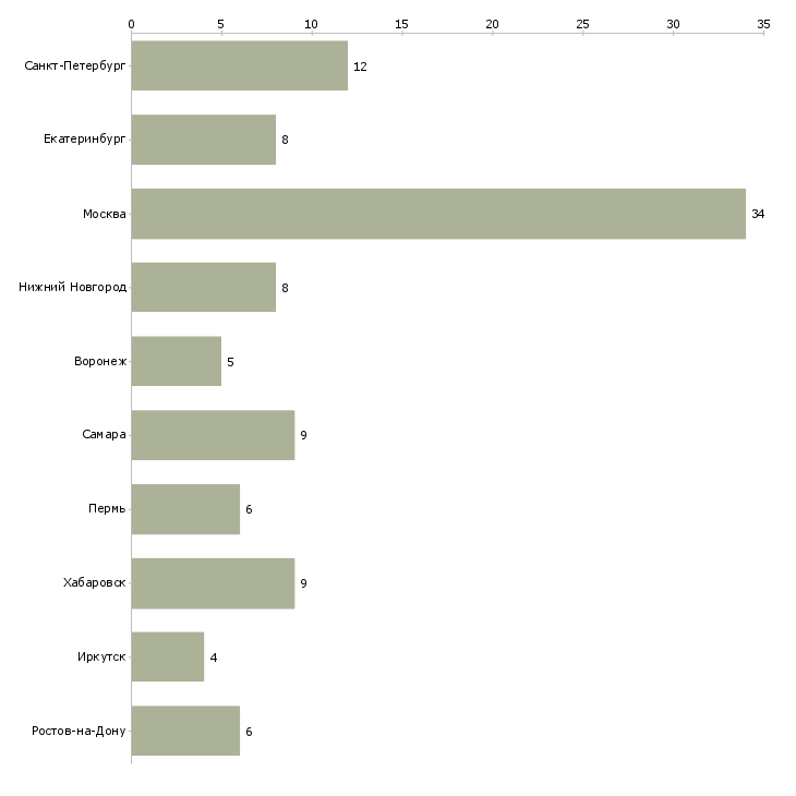 Найти работу специалист отдела сбыта-Число вакансий «специалист отдела сбыта» на сайте в городах Росcии