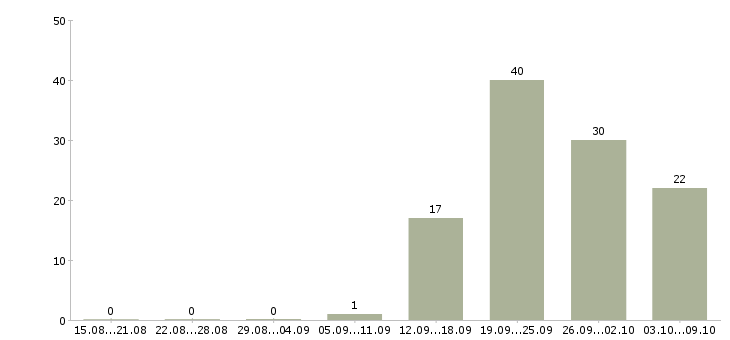 Работа «специалист отдела сбыта»-Число вакансий «специалист отдела сбыта» на сайте за 2 месяца
