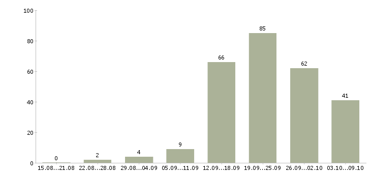 Работа «специалист по кадрам требуется»-Число вакансий «специалист по кадрам требуется» на сайте за 2 месяца