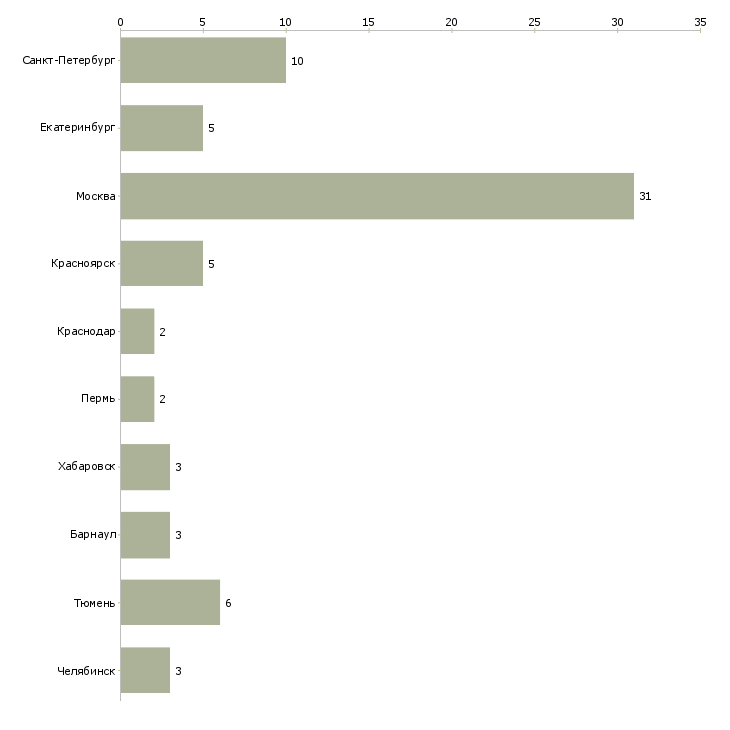 Найти работу специалист по технической защите информации-Число вакансий «специалист по технической защите информации» на сайте в городах Росcии