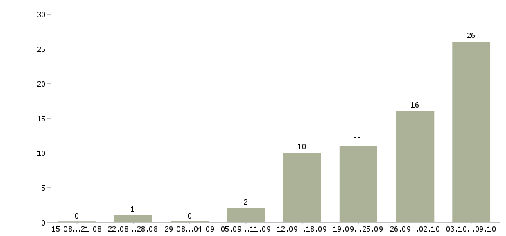 Работа «специалист по технической защите информации»-Число вакансий «специалист по технической защите информации» на сайте за 2 месяца
