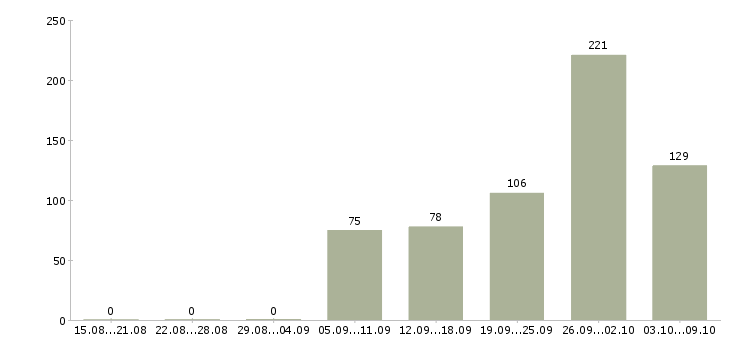 Работа «специалист по техническому надзору»-Число вакансий «специалист по техническому надзору» на сайте за 2 месяца