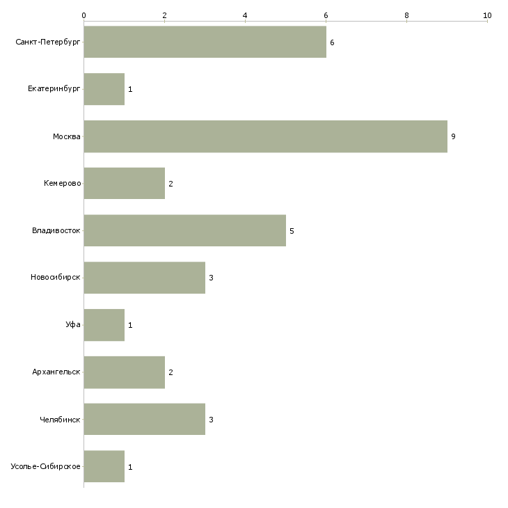 Найти работу специалист с муниципальной службы-Число вакансий «специалист с муниципальной службы» на сайте в городах Росcии