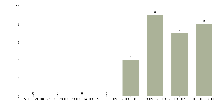 Работа «специалист с муниципальной службы»-Число вакансий «специалист с муниципальной службы» на сайте за 2 месяца