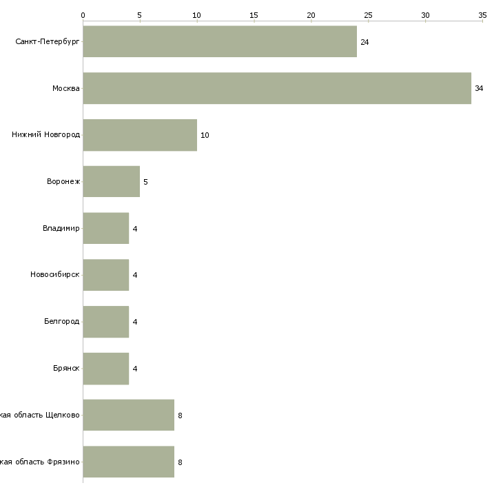 Найти работу срочно оператор на телефон-Число вакансий «срочно оператор на телефон» на сайте в городах Росcии