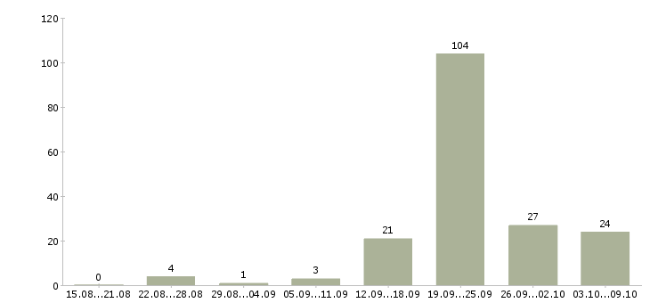 Работа «срочно оператор на телефон»-Число вакансий «срочно оператор на телефон» на сайте за 2 месяца