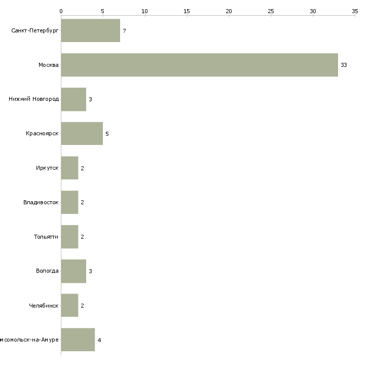 Найти работу старший медицинский представитель-Число вакансий «старший медицинский представитель» на сайте в городах Росcии